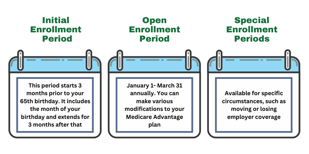 Different enrollment periods
