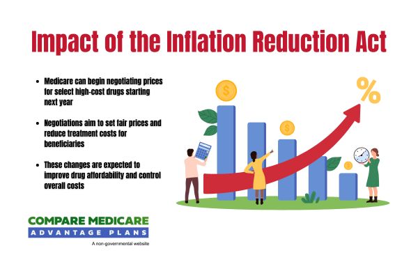 Impact of the Inflation Reduction Act on 2026 Plans - Medicare Advantage vs Medicare Supplement 2026