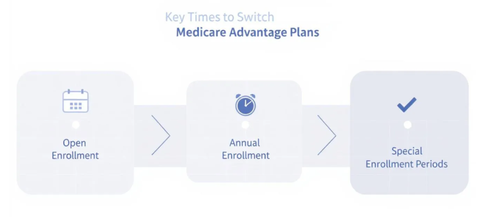 Key Times to Switch Medicare Advantage Plans - How to Switch Medicare Advantage Plans in 2026